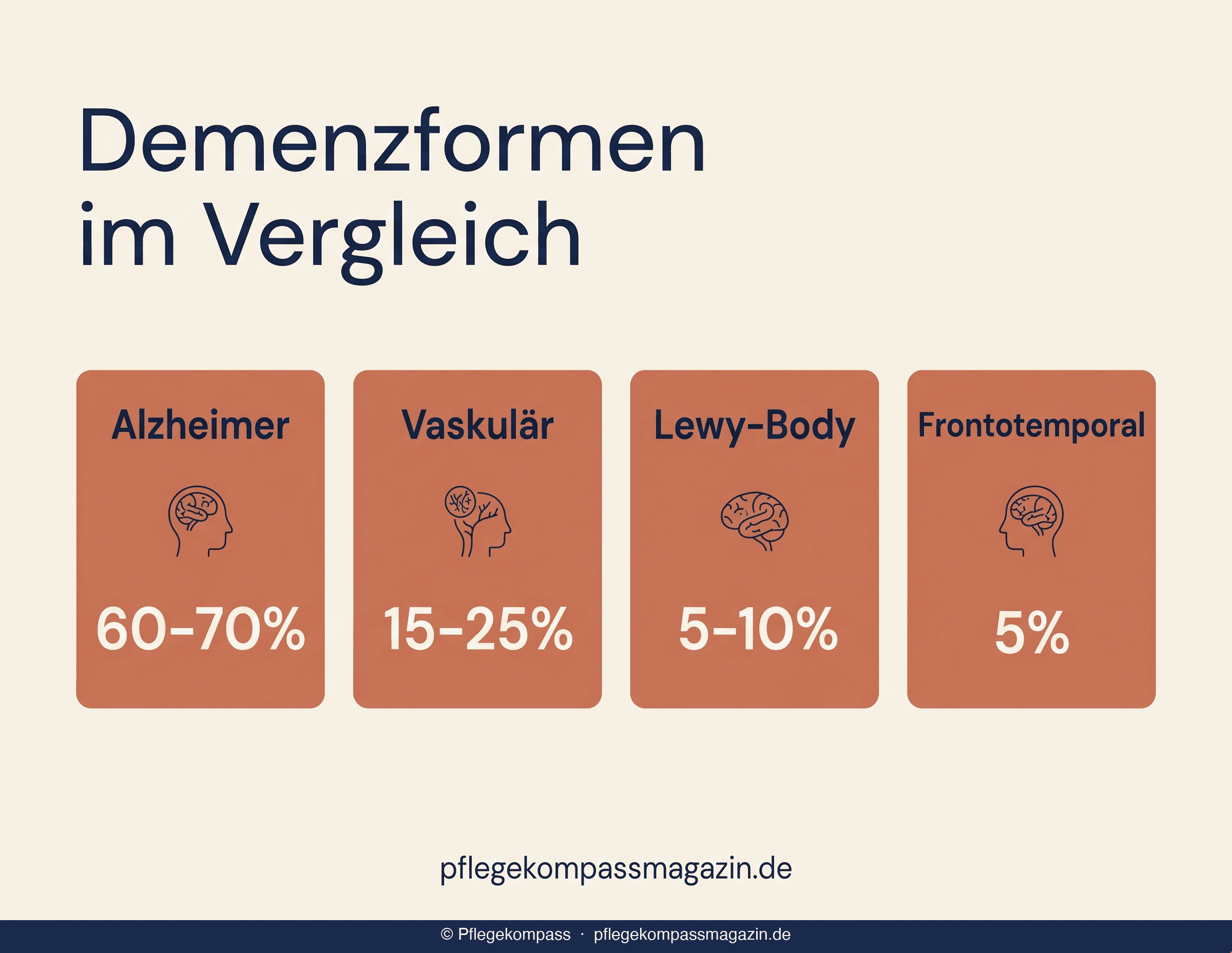 Infografik Demenzformen im Vergleich: Alzheimer 60-70%, Vaskulär 15-25%, Lewy-Body 5-10%, Frontotemporal 5%
