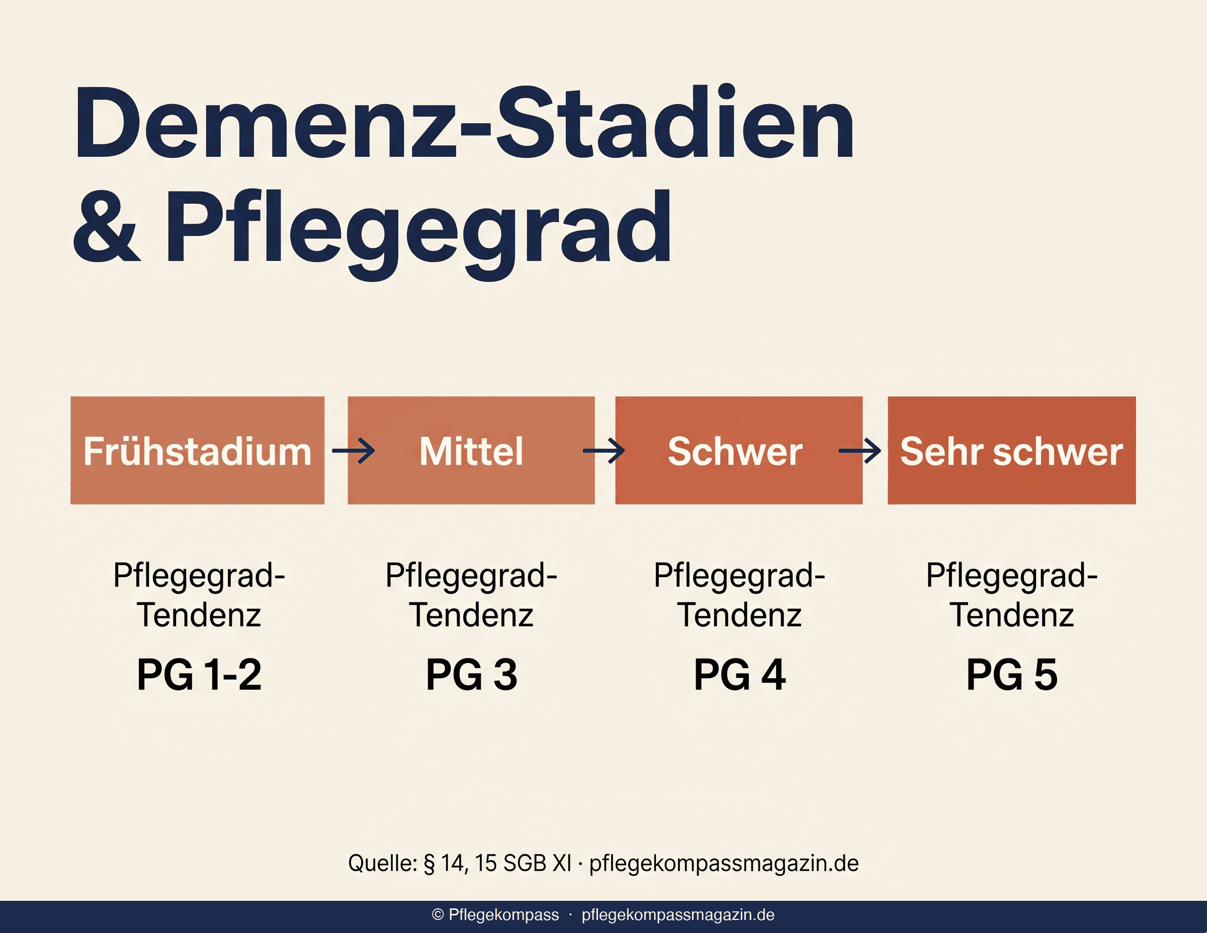 Infografik: Demenz-Stadien und Pflegegrad-Tendenz — von Frühstadium (PG 1-2) bis sehr schwer (PG 5)