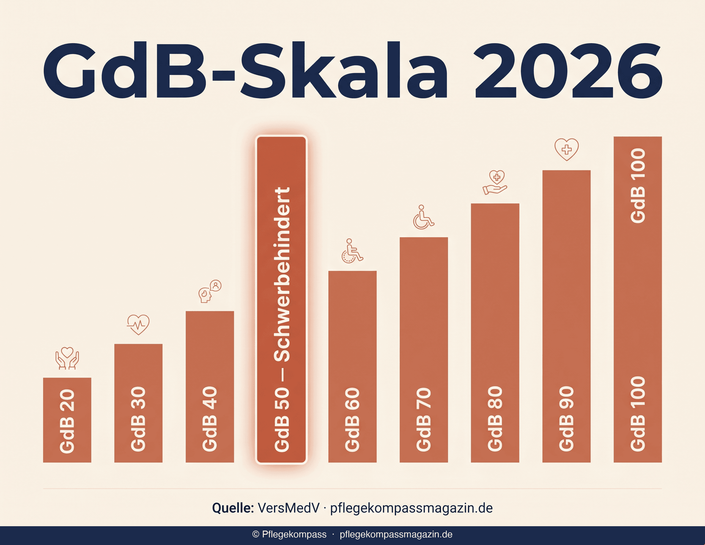 GdB-Skala 2026 als Balkendiagramm von GdB 20 bis 100 — Schwellenwert GdB 50 für Schwerbehindertenausweis hervorgehoben