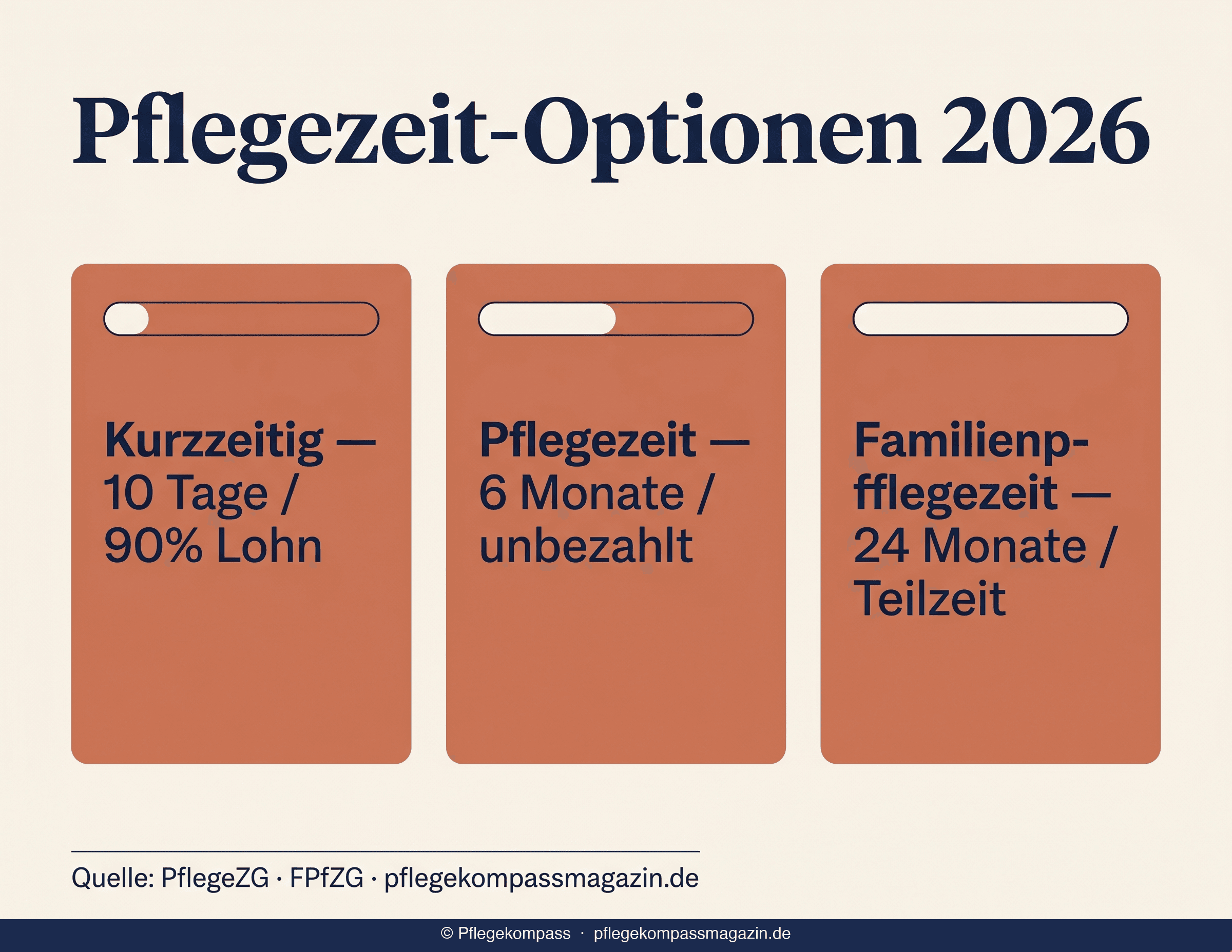Infografik Pflegezeit-Optionen 2026: Kurzzeitig 10 Tage, Pflegezeit 6 Monate, Familienpflegezeit 24 Monate im Vergleich